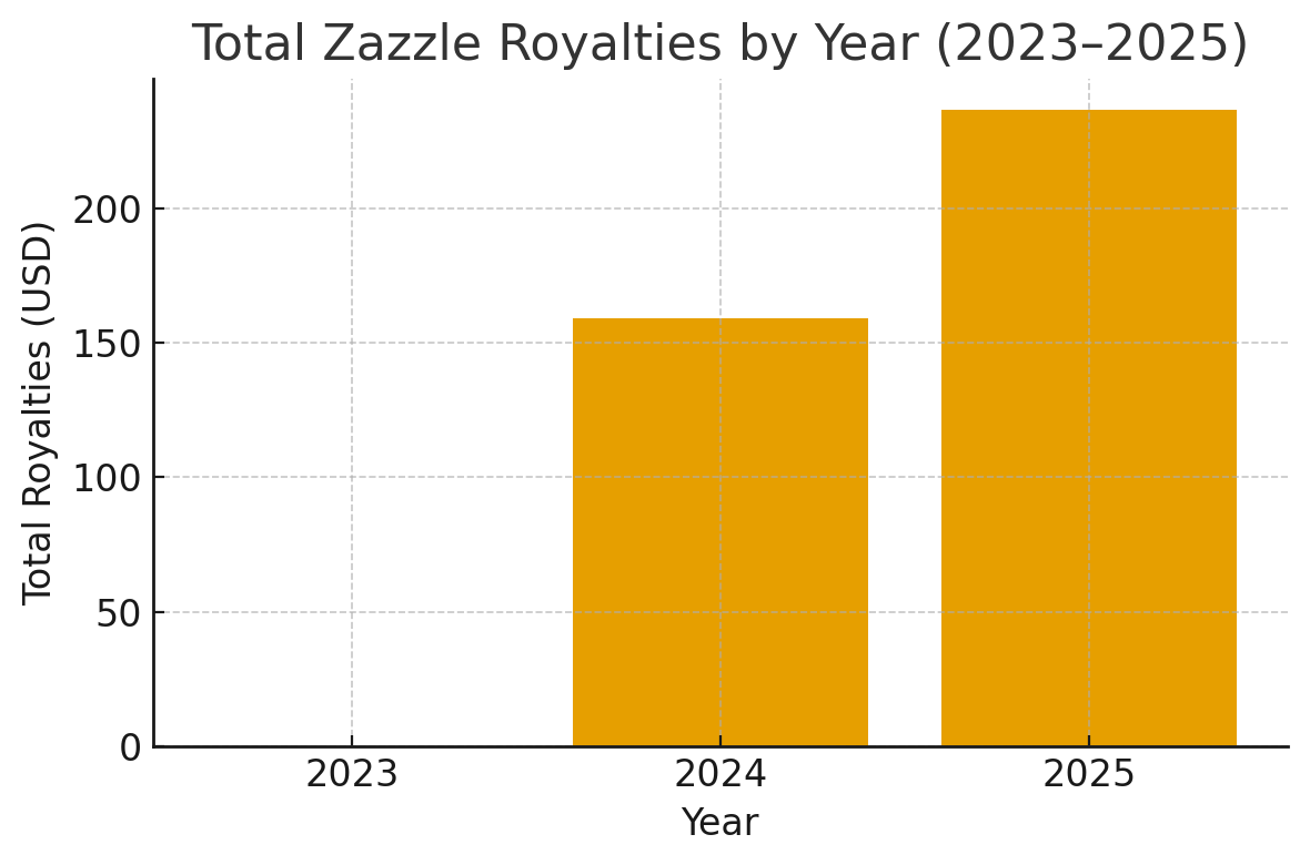 Total Zazzle Royalties by Year (2023–2025)