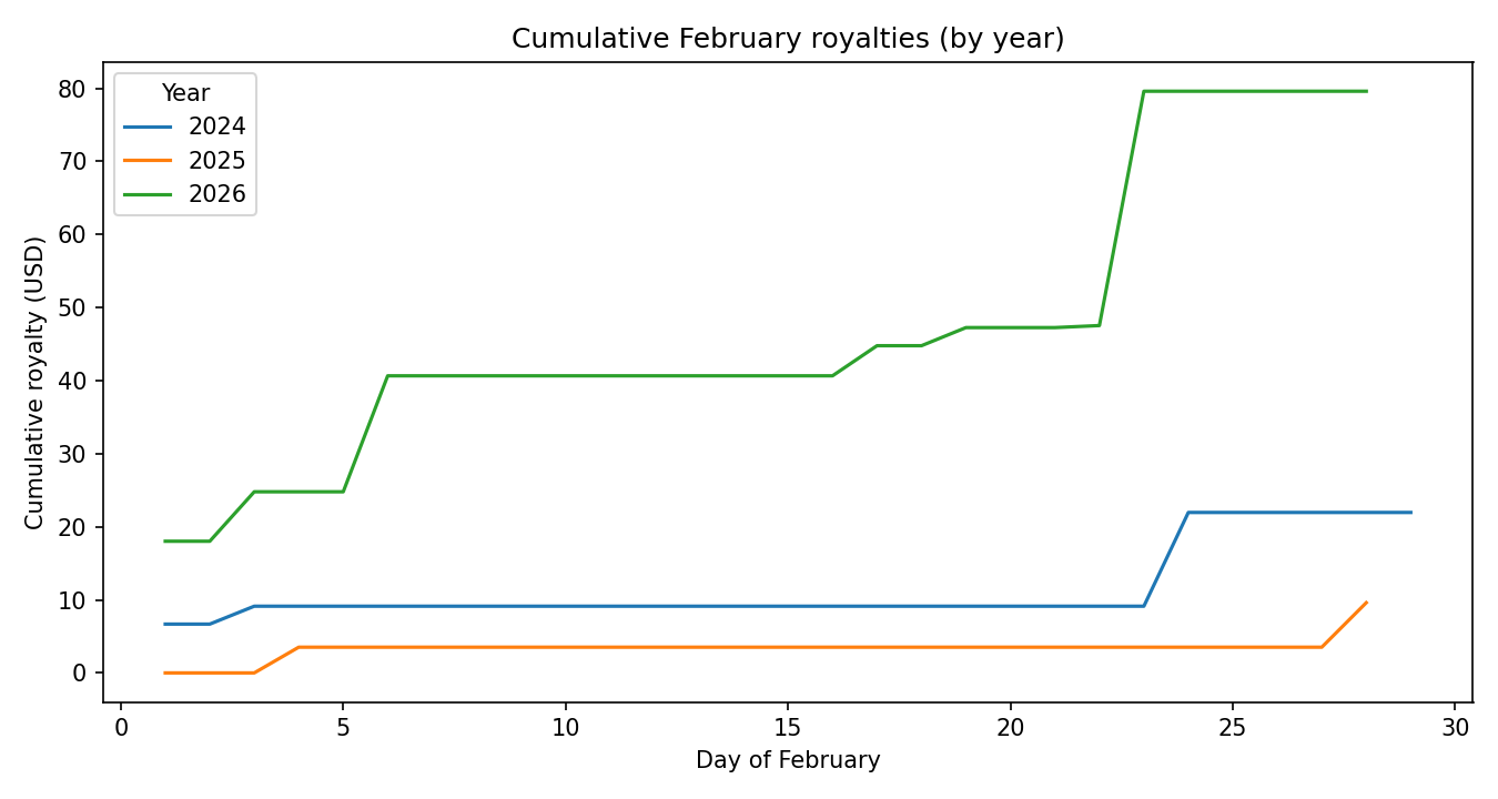Cumulative February royalties (by year)