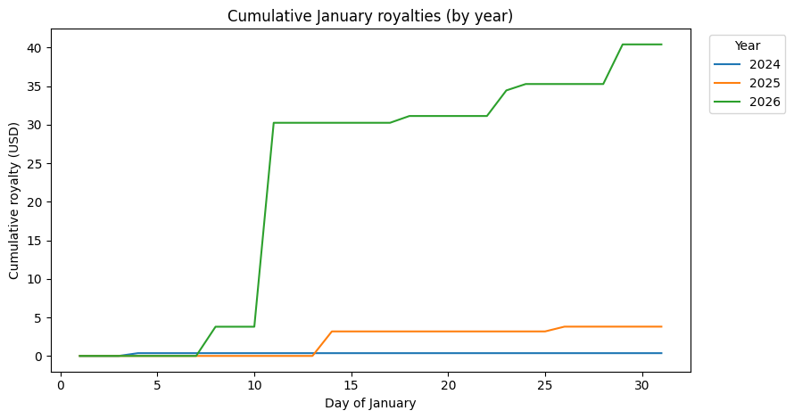 Cumulative January royalties (by year)