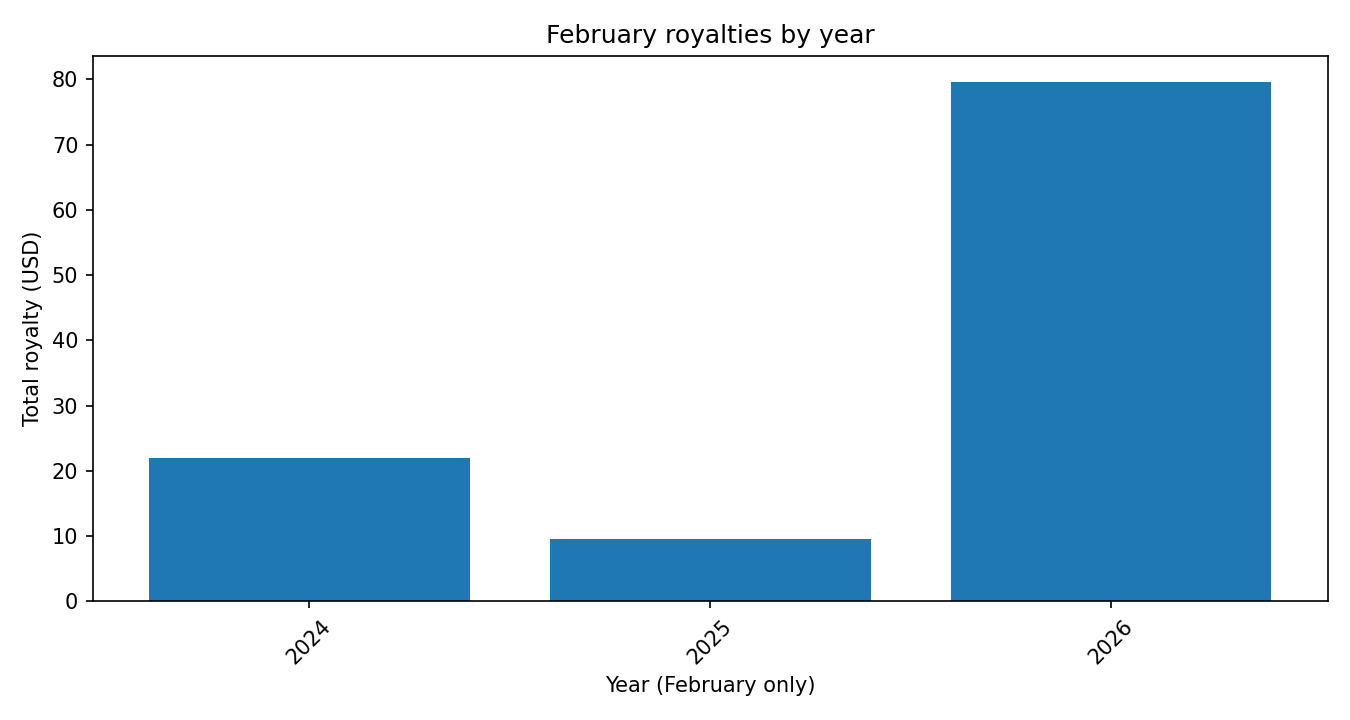 February royalties by year