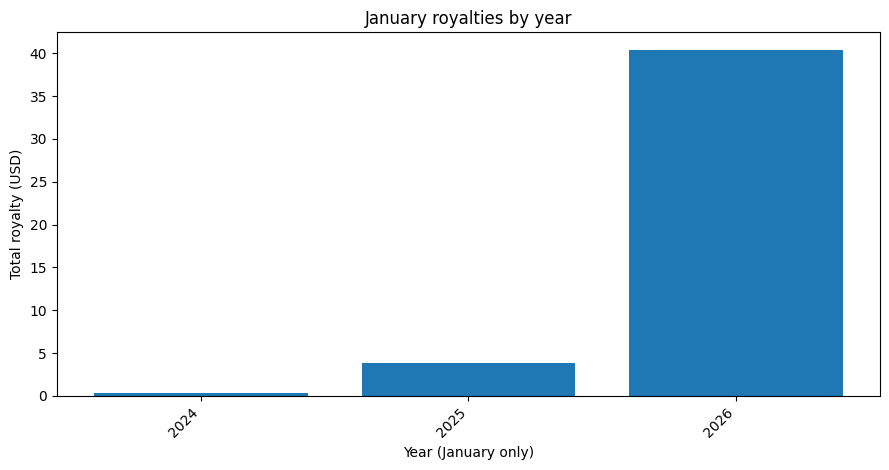 January royalties by year