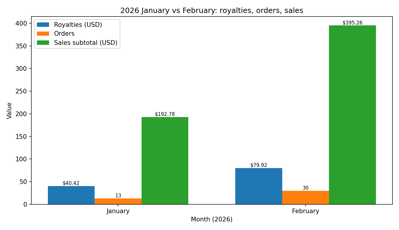 Grouped bar chart comparing January and February 2026 royalties, orders, and sales subtotal