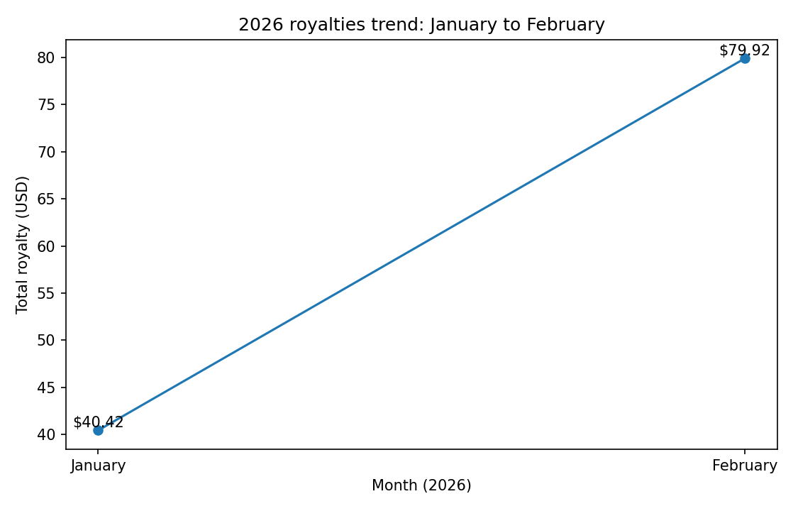 Line chart showing 2026 royalties trend from January to February