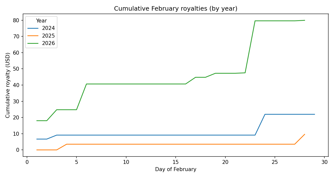 Cumulative February royalties (by year)