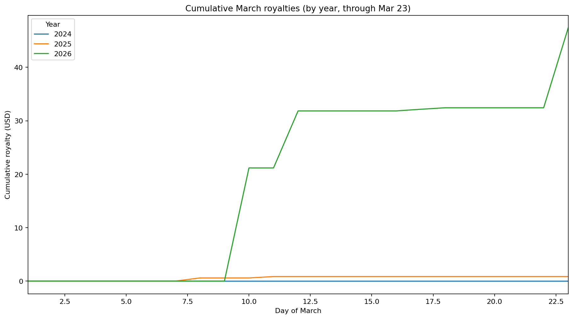 Cumulative March royalties (by year, through March 23)