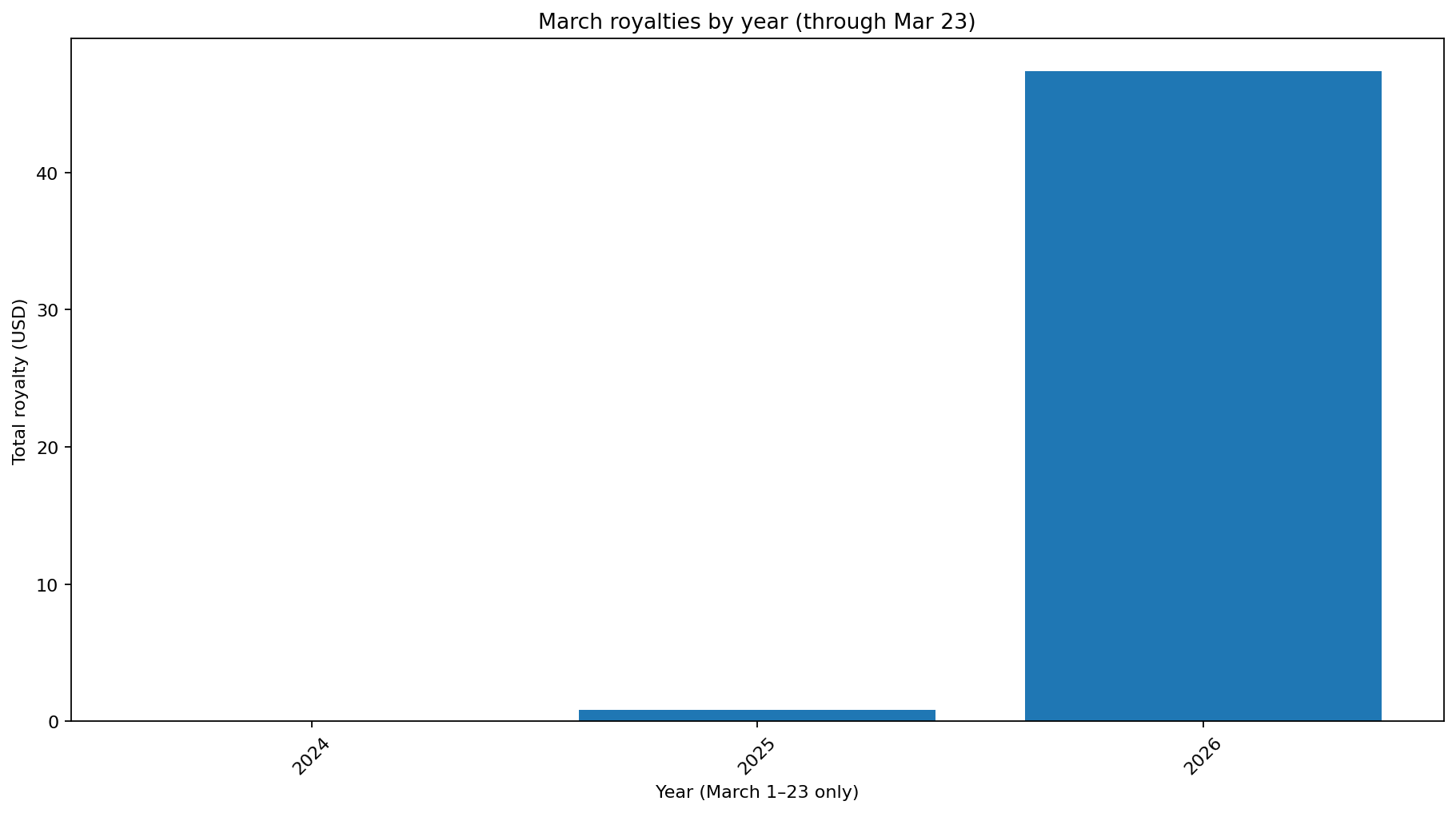 March royalties by year (through March 23)
