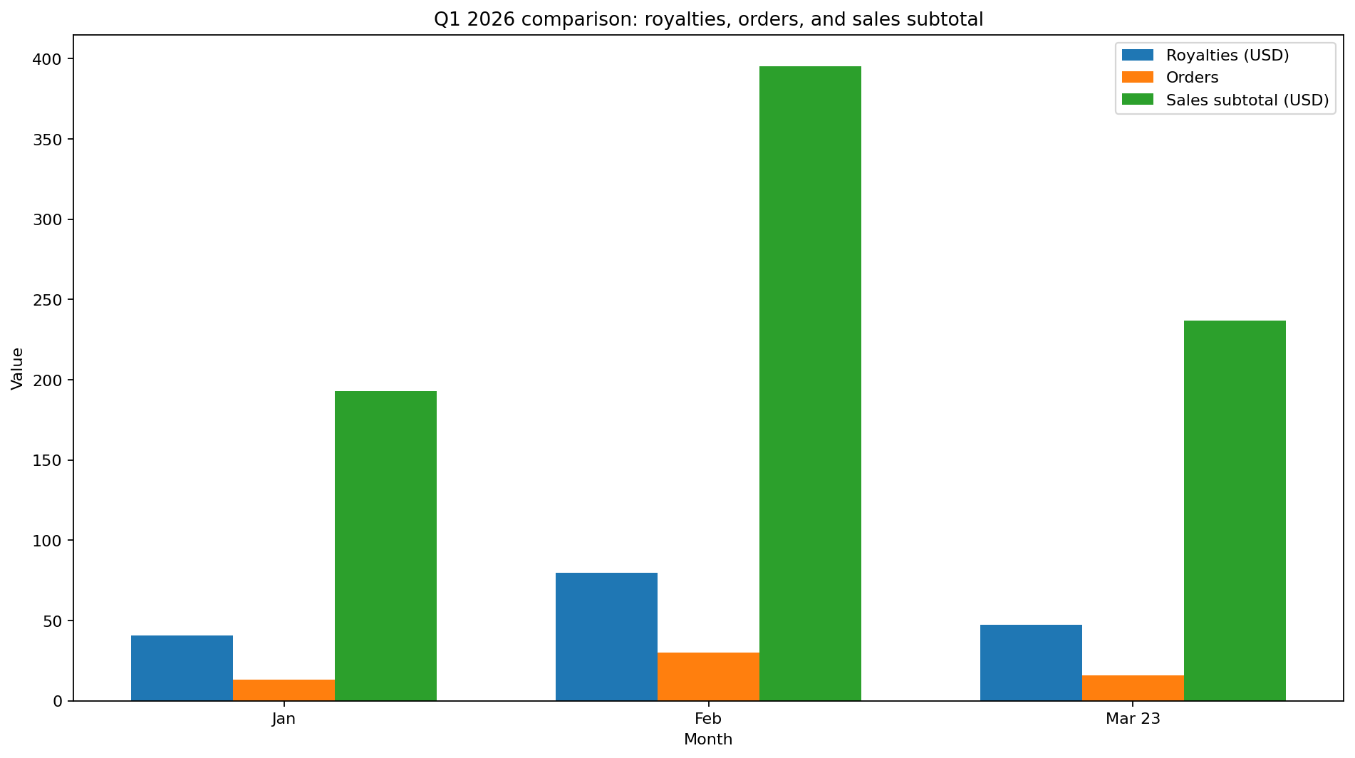 Grouped bar chart comparing January February and March 2026 royalties orders and sales subtotal