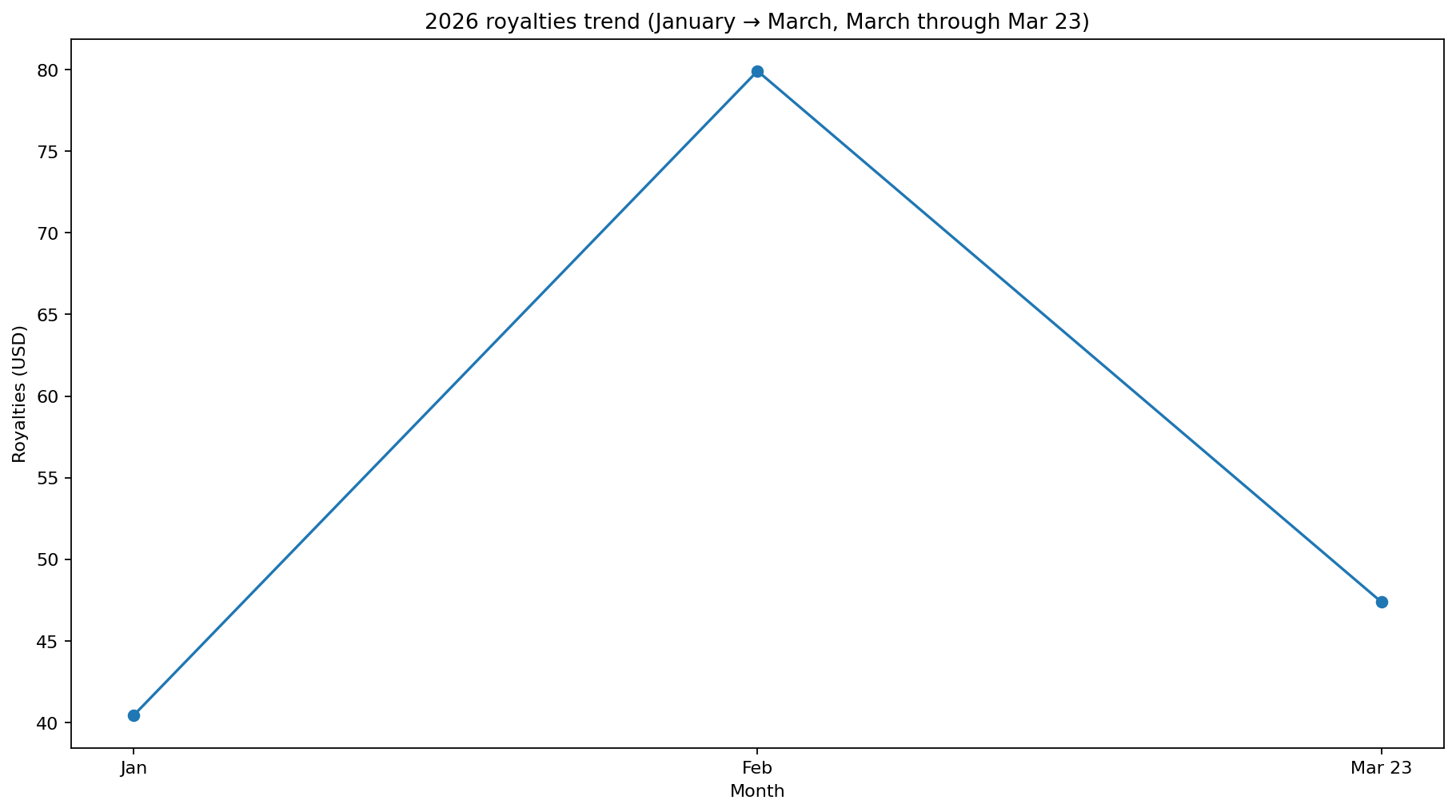 Line chart showing 2026 royalties trend from January to March