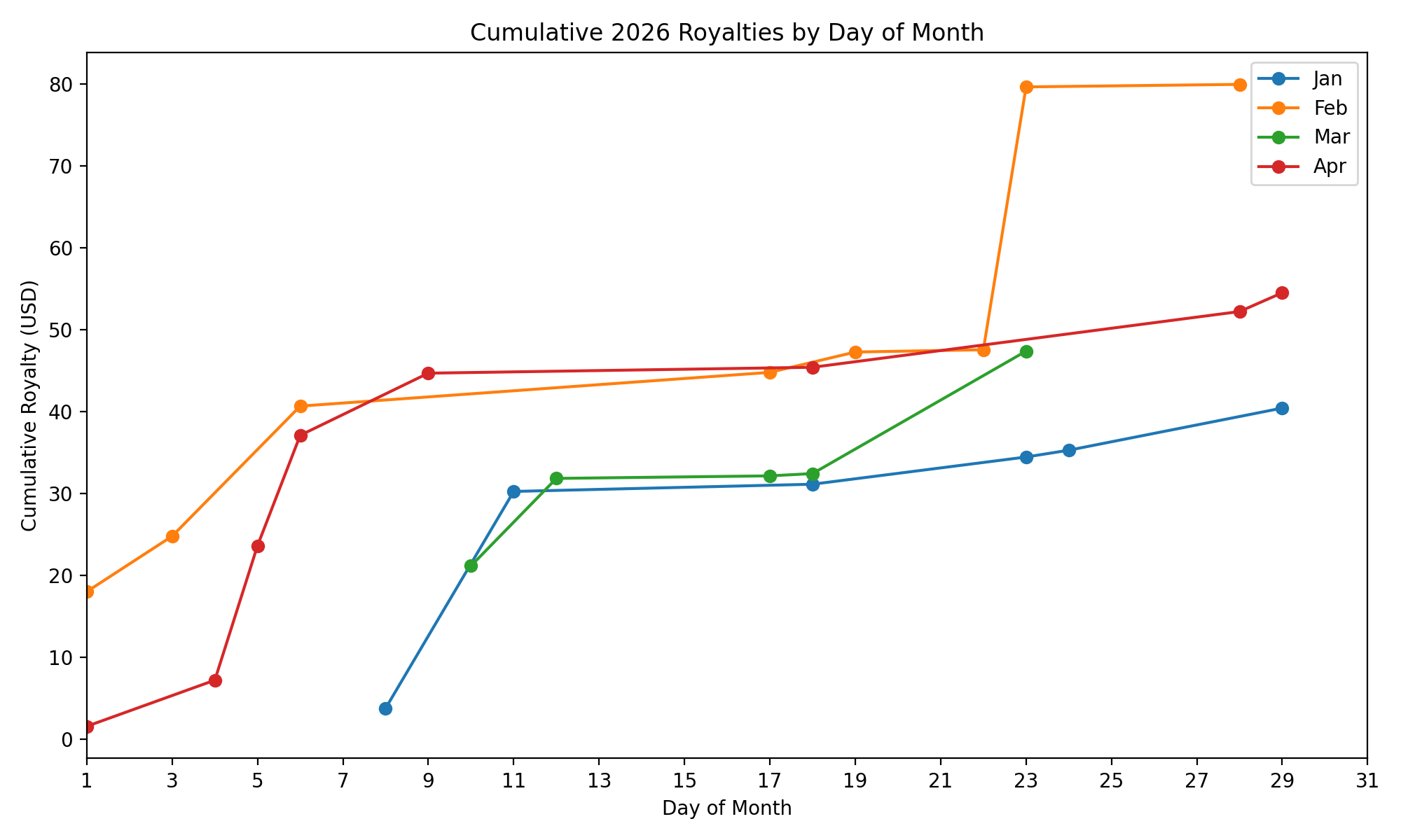 2026 cumulative royalties by day chart