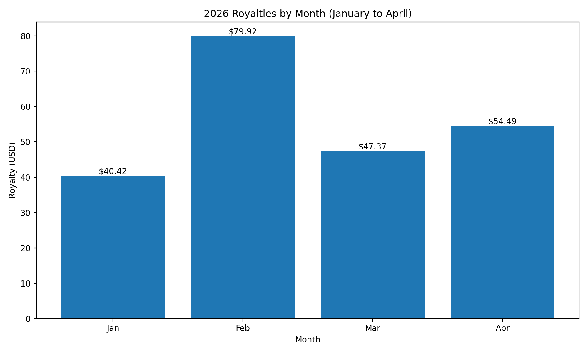 2026 royalties by month chart