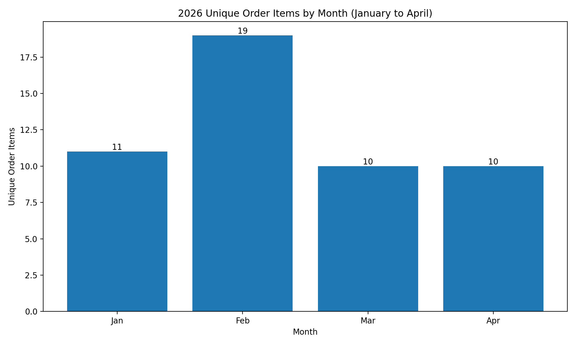 2026 unique order items by month chart