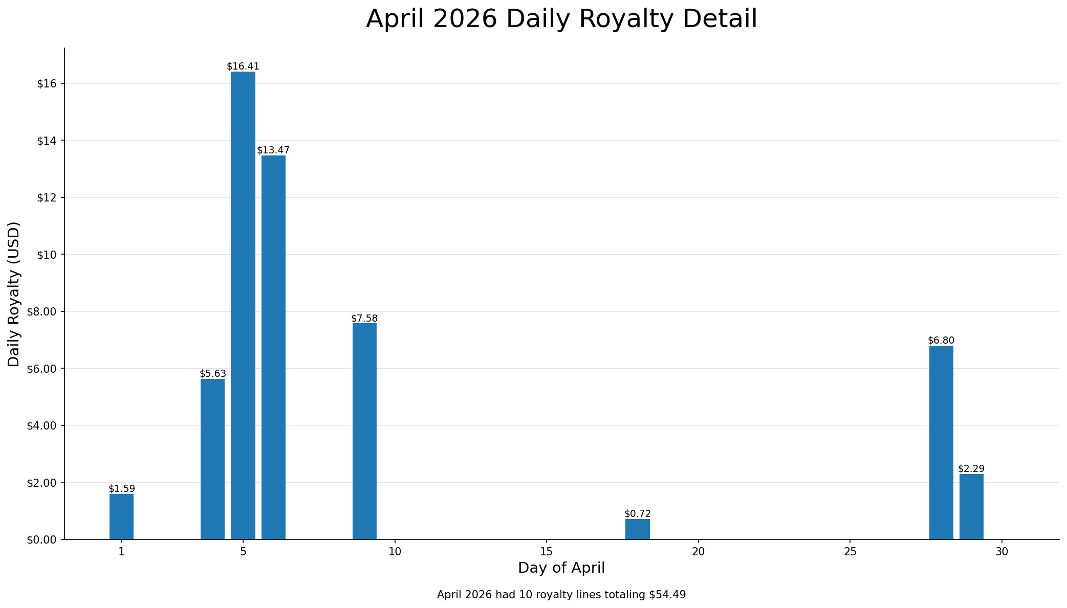 Daily April 2026 royalty bar chart.