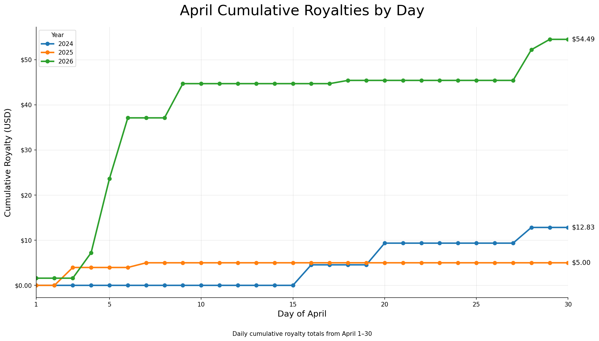 Line chart showing cumulative April royalties by day for 2024, 2025, and 2026.