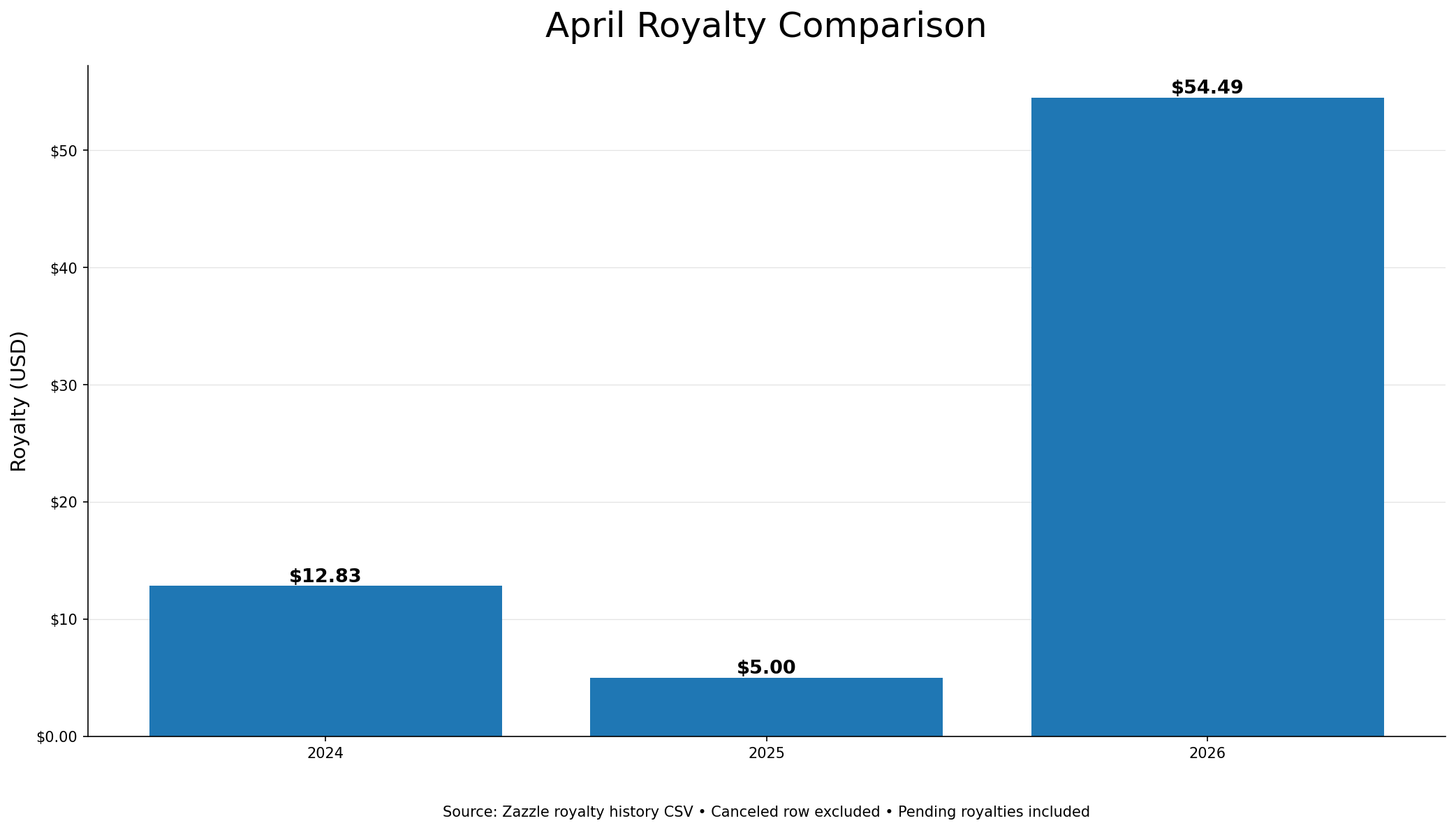 Bar chart comparing April royalties for 2024, 2025, and 2026.